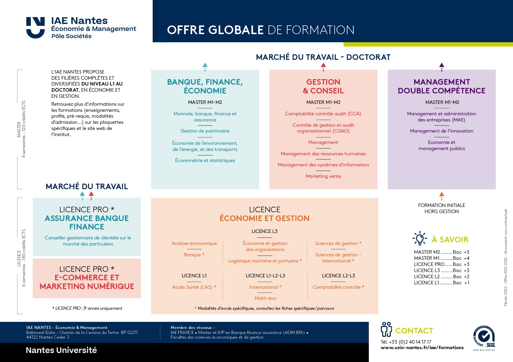 schema offre globale IAE Nantes